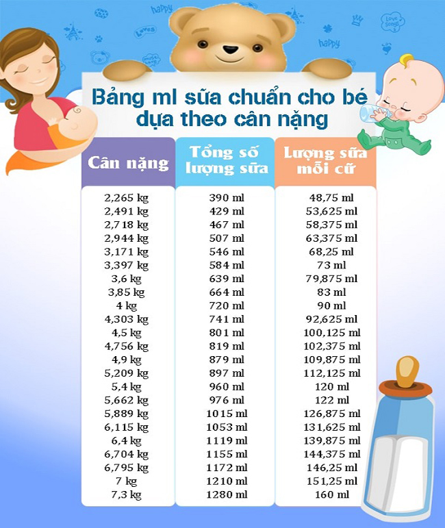 bảng lượng sữa cho trẻ sơ sinh