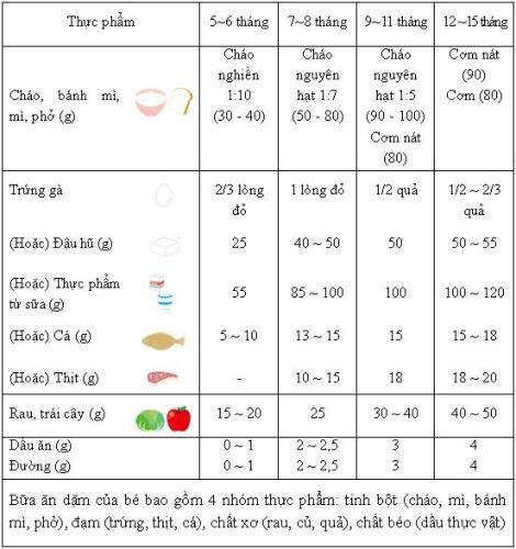 Bảng lượng thức ăn cho mỗi bữa