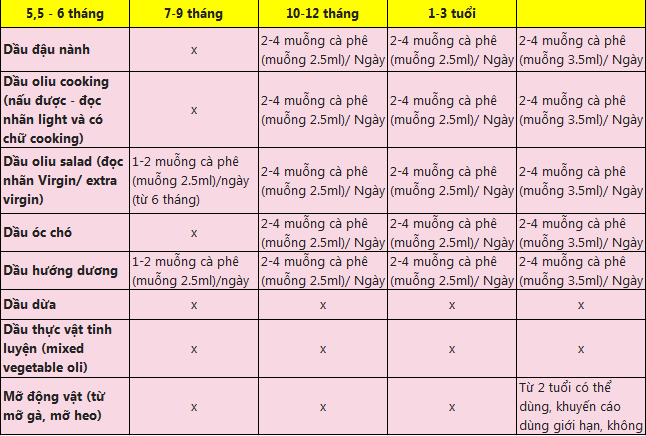 Lượng dầu ăn 1 ngày theo độ tuổi của trẻ