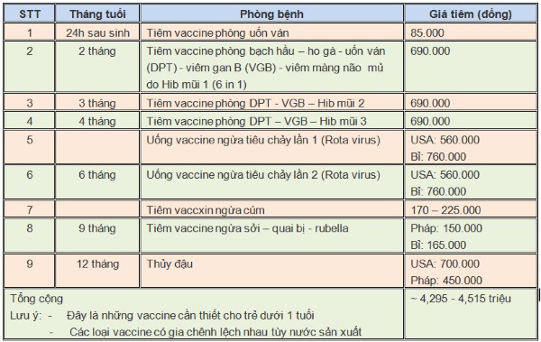 chi phí tiêm chủng 1 năm đầu