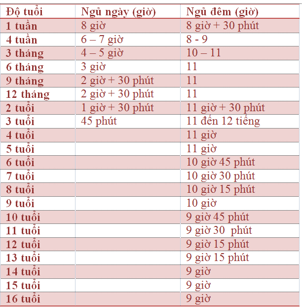 Số giờ ngủ cần đạt được của trẻ 0-15 tuổi